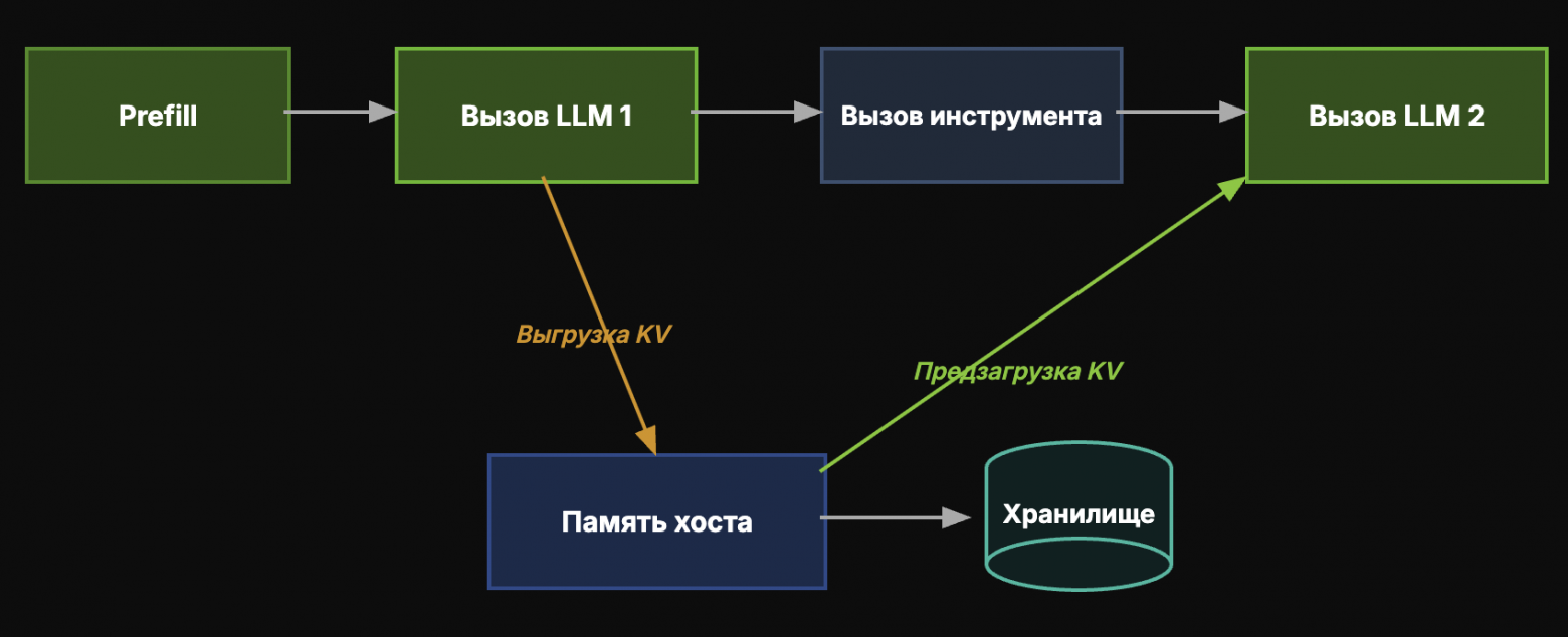 Схема предварительной загрузки KV-блоков перед следующим запросом 
